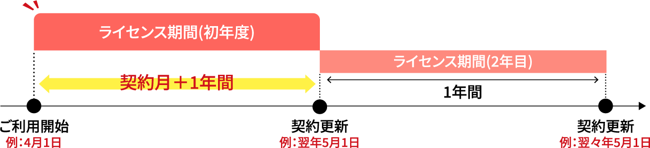 ライセンス期間(初年度) 契約月+1年間 ライセンス期間(2年目) 1年間 ご利用開始 例:4月1日 契約更新 例:翌年5月1日 契約更新 例:翌々年5月1日